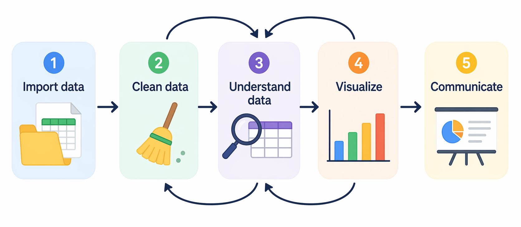 A simple data workflow. Data analysis usually begins by importing a dataset, cleaning it, and exploring it to understand its structure and content. Cleaning, understanding, and visualizing data are often repeated several times before the final results are communicated clearly.